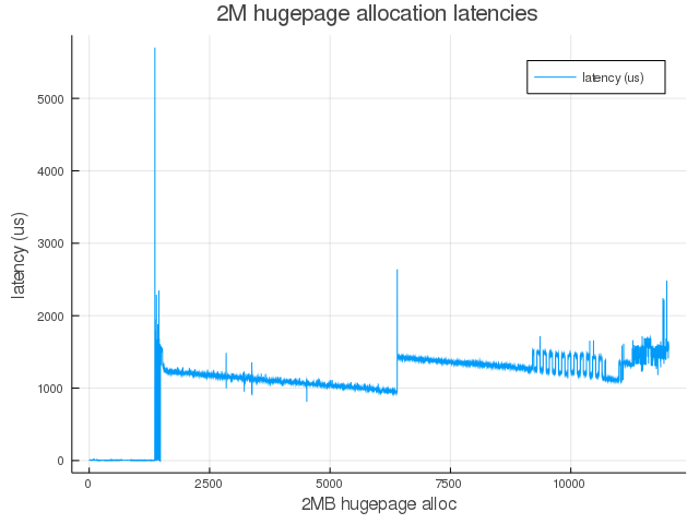 Linux kernel hugepage allocation latencies